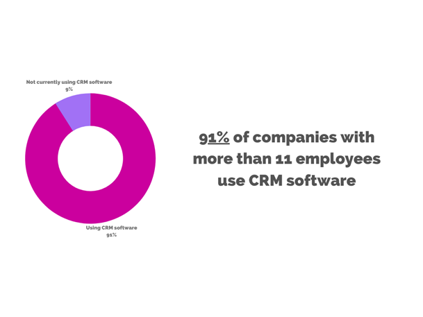 CRM Data Chart